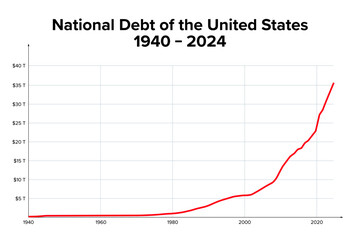 National debt of the United States from 1940 to 2024. Summary of total outstanding debt of the U.S. government. By November 2024, the debt had grown to 36 trillion dollars, as shown in the red curve.