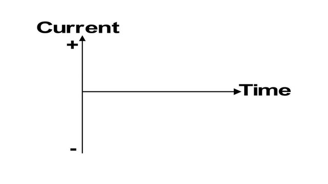 Video showing the variation of alternating current with time.graph showing the variation of current with time for alternating current and direct current