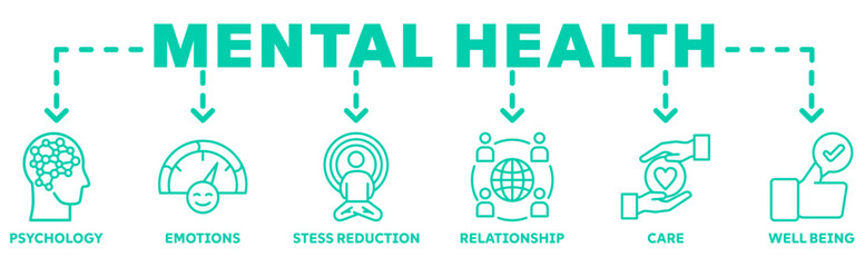 Mental Health banner web icon vector illustration concept with icon of psychology, emotions, stess reduction, relationship, care, well being 