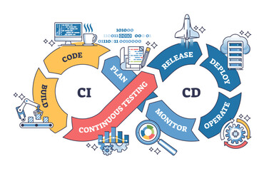 CI-CD process involves code, testing, and deployment, transparent background.Key objects, code, testing, deploy.