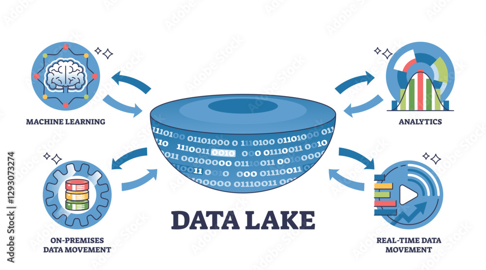 Poster data lake diagram shows integration of machine learning, analytics, and data movement, transparent b