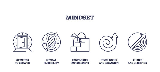 Mindset icons outline growth, flexibility, improvement, focus, and direction, transparent background. Outline icons set