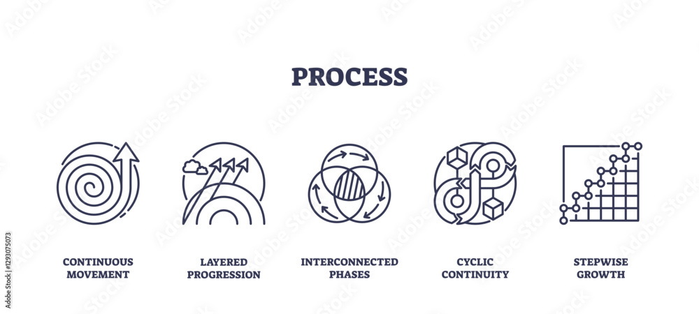 Poster process icons outline showing stages like continuous movement, layered progression, and cyclic conti