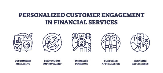Personalized customer engagement in financial services depicted through outline icons of messaging, improvement, and decisions, transparent background. Outline icons set