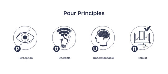 POUR principles illustrated with eye, hand, brain, and computer, transparent background. Doodle style icons.