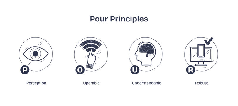 POUR principles illustrated with eye, hand, brain, and computer, transparent background. Doodle style icons.