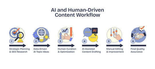 AI and human-driven workflow in a neubrutalism style diagram highlights collaboration with icons of a globe, AI chip, and checklist, transparent background.