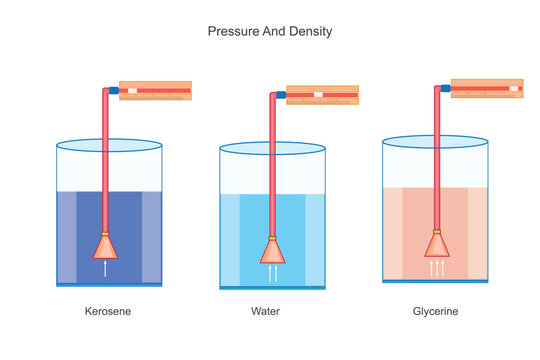 Liquids with higher density exert more pressure at the same depth. Pressure depends on density and depth, following P = &rho;gh, where &rho; varies for different liquids.Physics illustration.