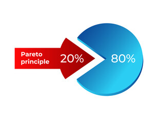 A clear pie chart illustrating the pareto principle with 20 leading to 80 outcomes.