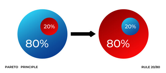 Visual representation of the pareto principle, showing the 80 20 rule in pie charts.