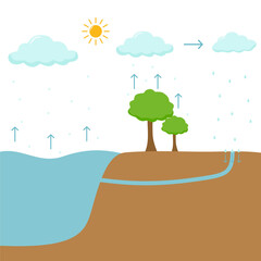 Water Cycle Process Illustration. Hydrological Cycle Process
