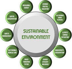 A sustainable environment can meet the needs of current generations without compromising future generations