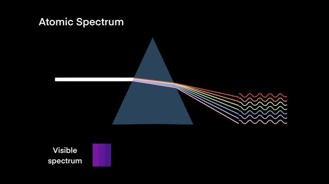 education of the atomic spectrum concept, showing light passing through a triangular prism and dispersing into different wavelengths, visible spectrum with distinct colors and wave patterns