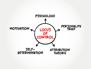 Locus of Control - degree to which people believe that they, as opposed to external forces, have control over the outcome of events in their lives, mind map text concept background