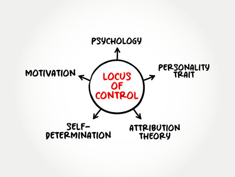 Locus of Control - degree to which people believe that they, as opposed to external forces, have control over the outcome of events in their lives, mind map text concept background