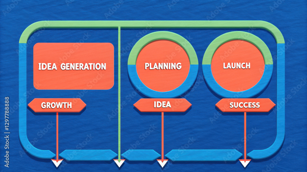 Poster a flowchart illustrating the steps of idea generation, planning, and launching, emphasizing growth a