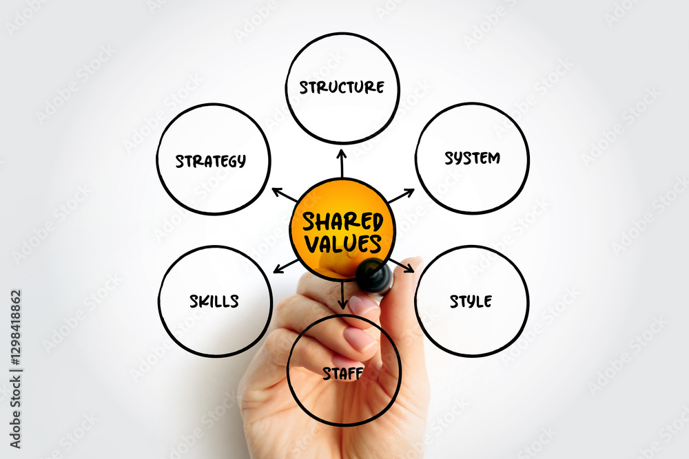 Poster shared values is the intersection between the economic value and the social value of a company, mind