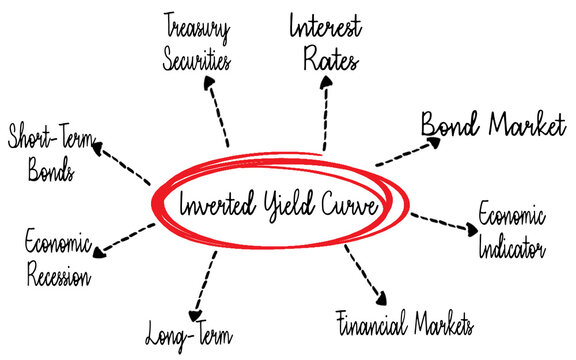 Illustration of Inverted Yield Curve With Related Economic Concepts and Indicators