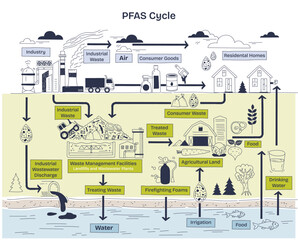 PFAS cycle illustrates contamination flow from industry to environment, highlighting industrial waste, water, and food. Doodle style diagram