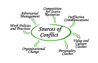 Seven Sources of Conflict