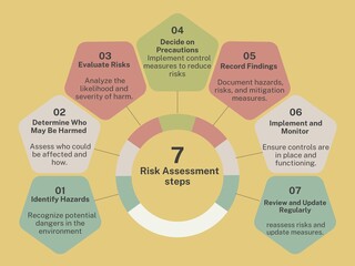  risk assessment steps