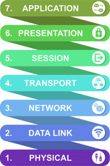 The OSI model (Open Systems Interconnection) with seven layers such as physical, data link, network, transport, session, presentation, and application