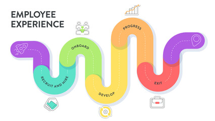 Employee Experience journey map strategy framework infographic diagram chart illustration banner with icon vector template has recruit, hire, onboard, engage, develop, progress and exit. Presentation.