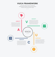 vuca world model infographic outline style with 4 point template with circle center and long line with cycle circular shape for slide presentation