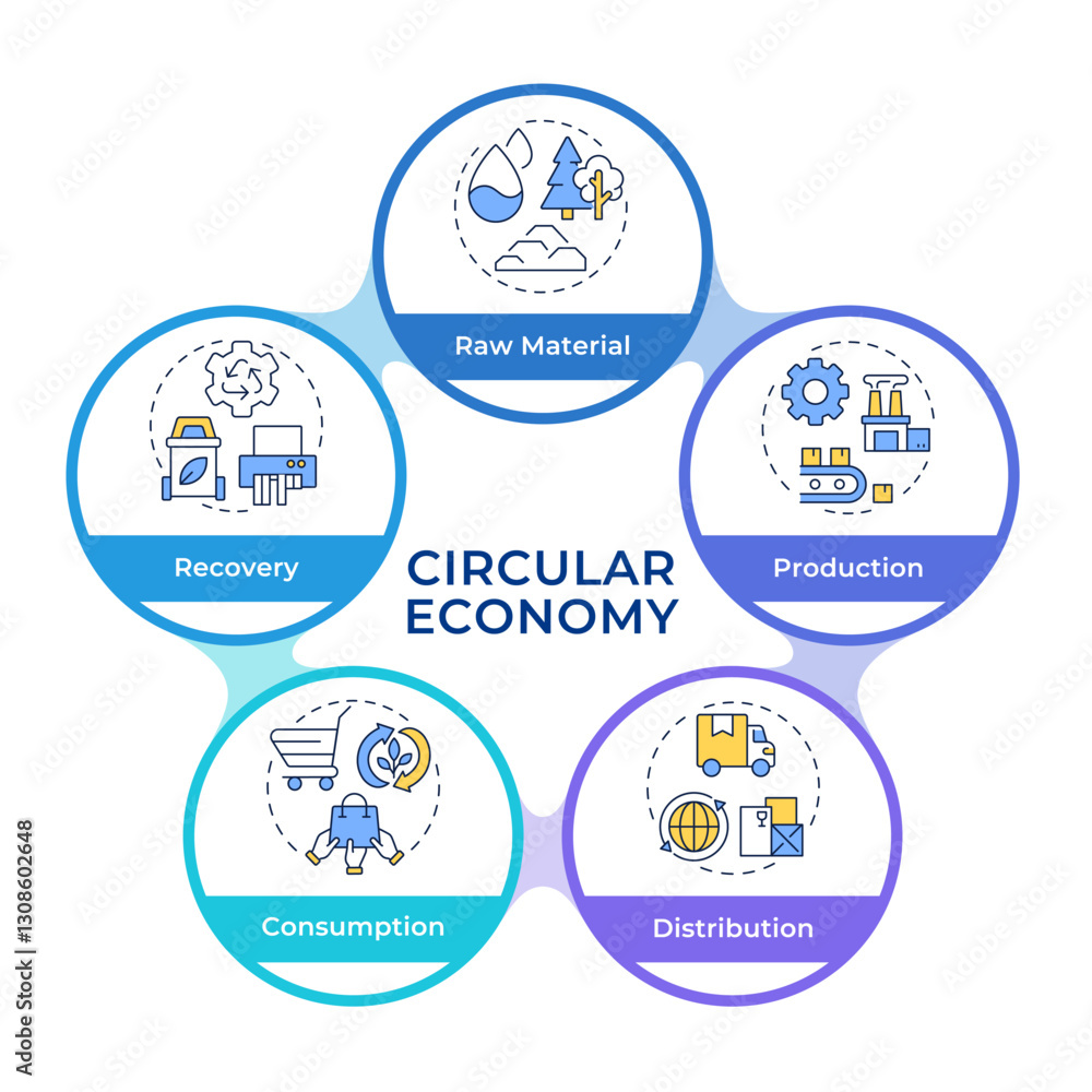 Poster circular economy infographic circles flowchart. sustainable resources reusing and consumption. visua