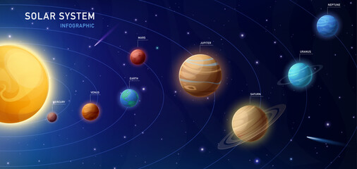 Solar system planet infographic. Vector icon set of planets in orbit around the sun. Astronomy and galaxy space learning for education. Cosmic universe. Planetary rings. Earth's orbital rotation © MaryDesy