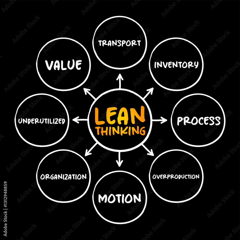 Poster lean thinking - transformational framework that aims to provide a new way how to organize human acti