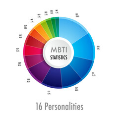 mbti personalities chart circle infographic