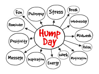 Hump Day - is a casual expression used to refer to Wednesday, which is considered the middle of the workweek, mind map text concept background