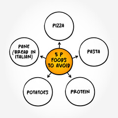 5 P foods to avoid - types of foods that should be avoided for health reasons, mind map concept background