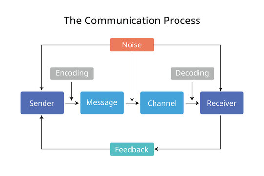 The Communication process for source, message, channel, receiver model