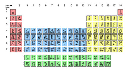 Color-coded periodic table of elements with atomic numbers, groups, and periods. Ideal for science education, classroom posters, and chemistry reference. Clear and easy-to-read layout.