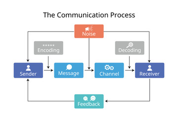 The Communication process for source, message, channel, receiver model