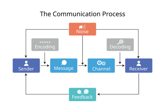 The Communication process for source, message, channel, receiver model