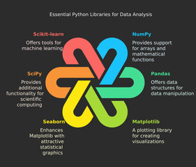 Essential Python Library package for data analysis