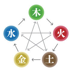 東洋医学の説明図　陰陽五行論　五行占いとは　文字ありの相関図 　ベクター
