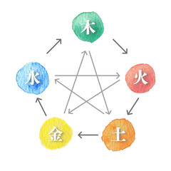 東洋医学の説明図　陰陽五行論　五行占い　文字ありの相関図 　水彩
