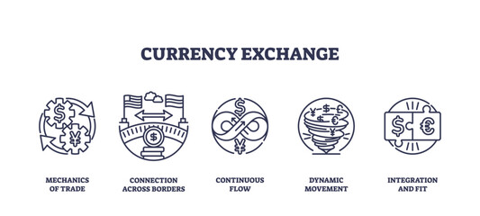 Naklejka premium Currency exchange involves trade mechanics, cross-border connections, and dynamic movement. Outline icons set.