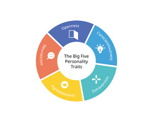 The Big 5 personality traits dimensions from openness, conscientiousness, extraversion, agreeableness,  neuroticism