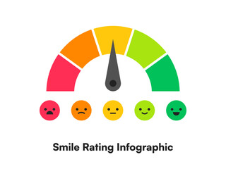 Color-Coded Dial Infographic with Emoji Smile Scale