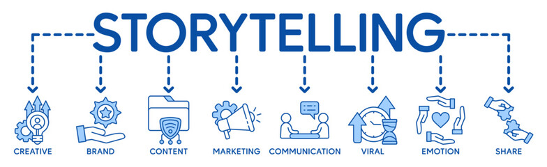 Storytelling banner web icon vector illustration concept with icon of creative, brand, content, marketing, communication, viral, emotion, and share