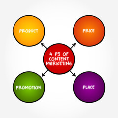 4 Ps of Content Marketing - the key steps in creating and managing an effective content marketing strategy, mind map concept background