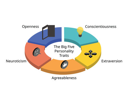 The Big 5 personality traits dimensions from openness, conscientiousness, extraversion, agreeableness,  neuroticism
