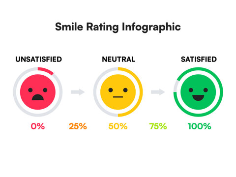 Circular Satisfaction Meter with Emoji Scale and Percentages