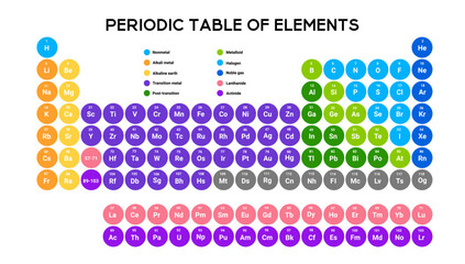 Chemistry periodic table with organized groups and periods, focusing on metals, gases, and halogens for easy learning.