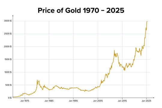 Price of gold from 1970 to 2025. Chart showing the monthly development of the gold price from mid-February 1970, before closing the gold window, to mid-March 2025 in nominal US dollars per troy ounce.